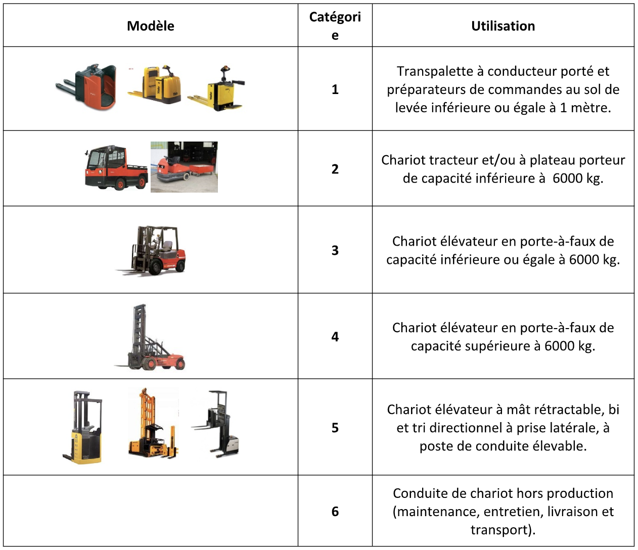 Conduite De Chariot Automoteur Et CACES R489 Formation Initiale ASFO