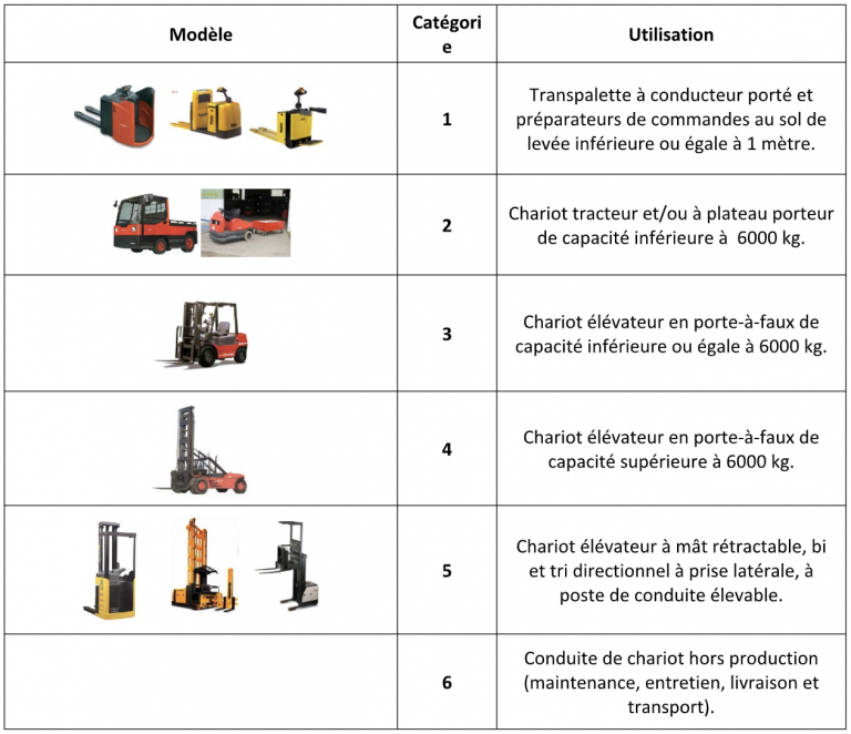 Conduite De Chariot Automoteur Et CACES® R489 Formation Initiale - ASFO ...