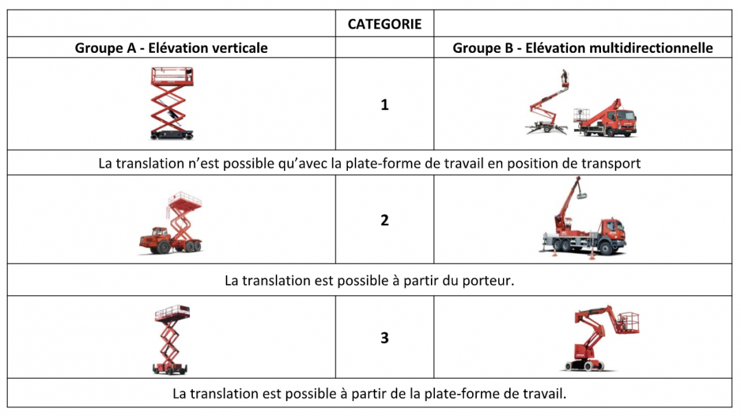 Conduite De P.E.M.P. (Nacelle) Et CACES® R486 Formation Initiale - ASFO ...